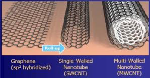 石墨烯、单壁碳纳米管和多壁碳纳米管的图像. 了解该技术如何应用于导电涂料配方.