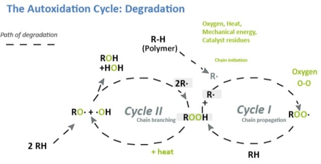 Image of Autoxidation Cycle: Degradation - learn more about how to test coating weathering in the Knowledge Center.