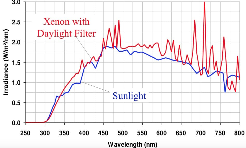 Graph of Xenon with daylight filter - learn more about how to evaluate coating weathering in the 探勘者知识中心.