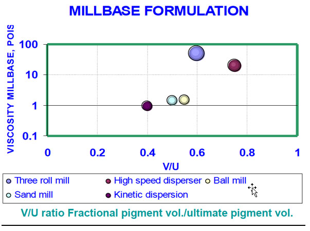 Millbase formulation - Learn more about the rheology of paints