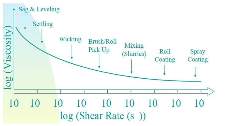 Graph indicating viscosity and shear rate - Learn more about the rheology of paints