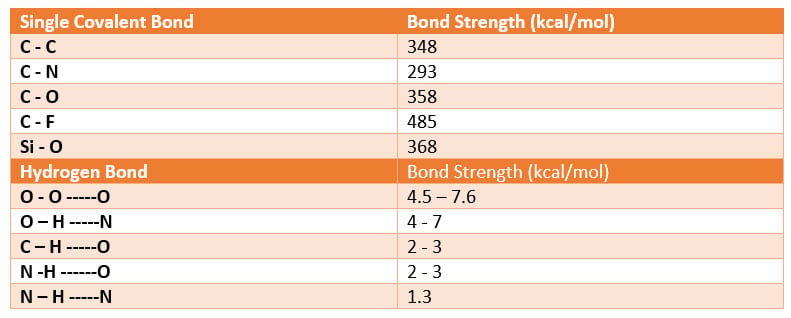 bond strengths
