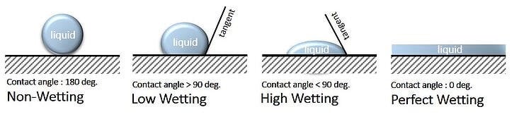 Image of degrees of substrate wetting - A Guide to Providing Perfect Coating Adhesion