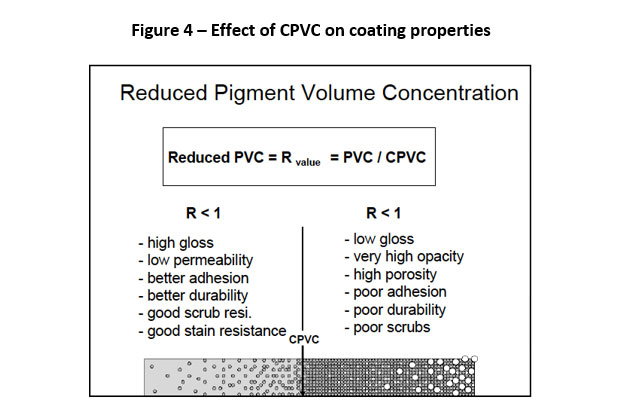 Table of the Effect of CPVC on coating properties - A Guide to Providing Perfect Coating Adhesion