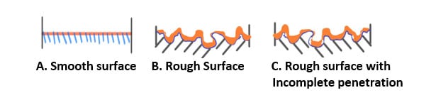 Image of surface interactions - A Guide to Providing Perfect Coating Adhesion