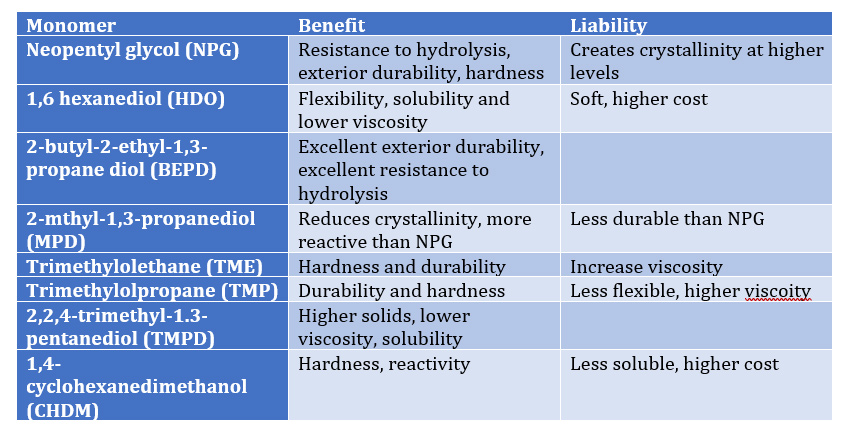 table of the effect of polymers - Fundamentals of Polyester Resins