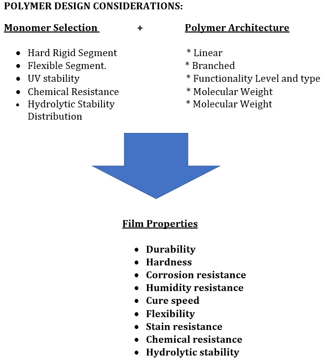 chart of polymer design considerations - Fundamentals of Polyester Resins