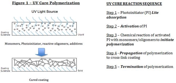 UV cure polymerization - Radiation Cure Coatings 