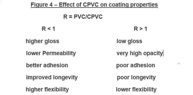 Chart of the effect of CPVC on coatings properties
