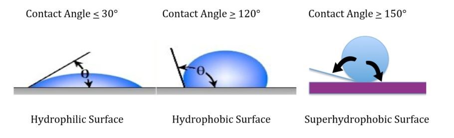 depiction of contact angles