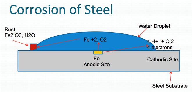 graphic of corrosion of steel