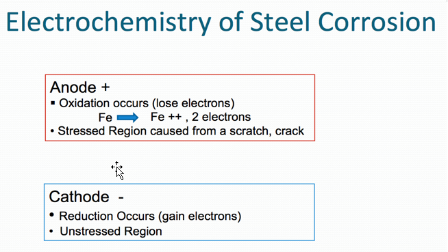 Chart of electrochemistry of steel