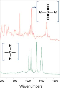 Figure 2: Raman spectra of polysulfone (red) and polyethylene (green).