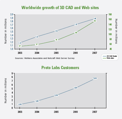 These graphs illustrate the similar, dramatic ramp-ups experienced by 3D CAD, Web sites and Proto Labs US customers from 2003 to 2007.