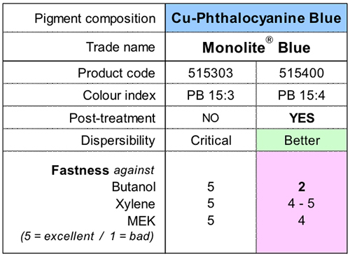 Fastness of Pigment Blue 15 against solvents: untreated versus post-treated.
