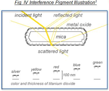 effects pigments figure IV
