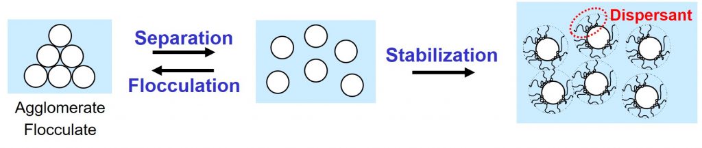 Separation and stabilization of solid particles in a liquid.