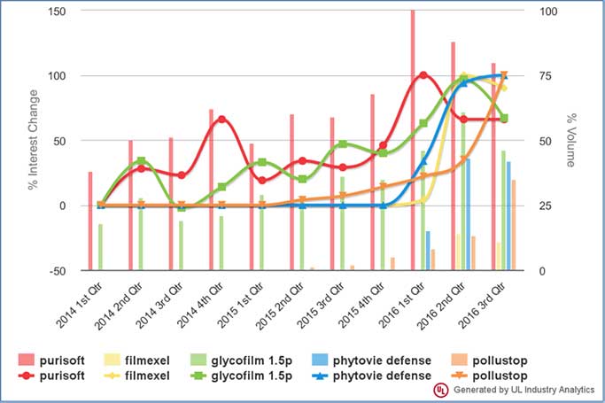 Chart comparing Prospector search growth for anti-pollution cosmetic materials