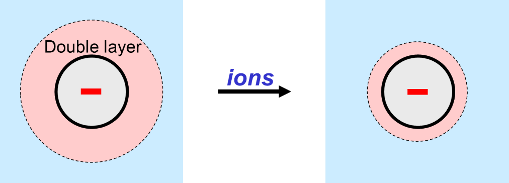 Shrinkage of the double layer when ions are present