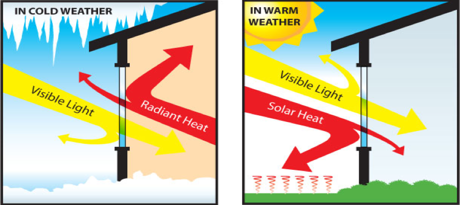Figure 4 – Energy savings through the use of IR reflective exterior coatings and low emissivity interior coatings2
