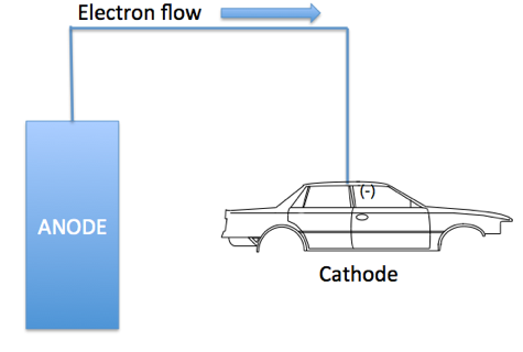 Electron flow in cathodic electrocoat deposition - learn more in the Prospector Knowledge Center.