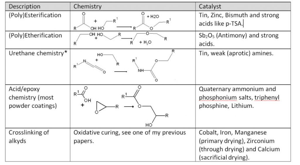 Overview of resin/coating chemistry and their catalysis - learn more in the Prospector Knowledge Center.