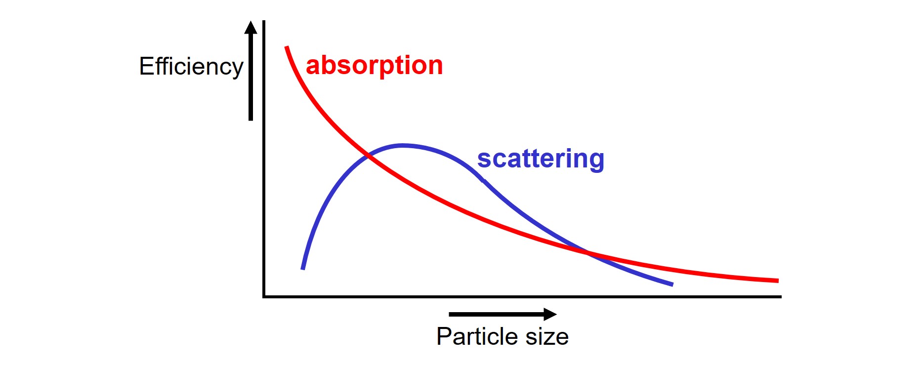 Absorption and scattering efficiency of light by pigment particles
