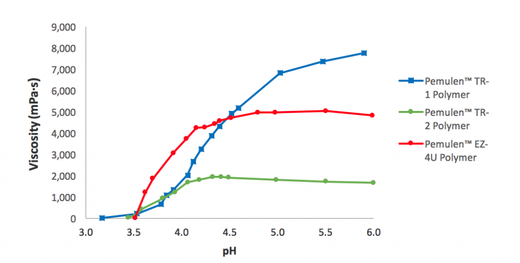 pH curve of Pemulen polymeric emulsifiers