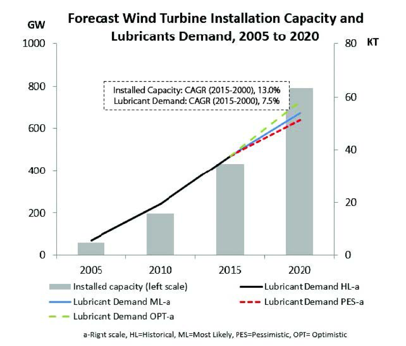 Forecast wind turbine installation capacity and lubricants demand, 2005 to 2020 - learn more in the Prospector Knowledge Center.