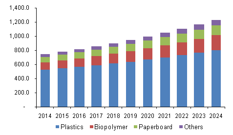 U.S antimicrobial packaging market volume by base material, 2012 - 2024 - learn more about biocide market trends in the Prospector Knowledge Center.