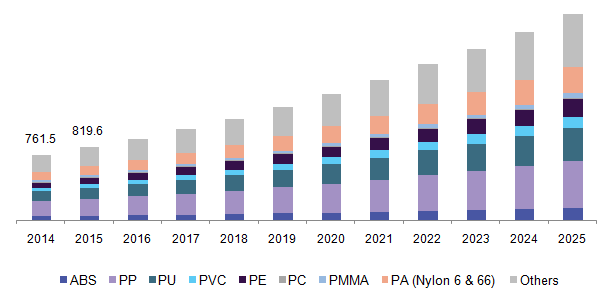 U.S. automotive plastics market volume by product, 2014 - 2025 - learn more about biocide market trends in the Prospector Knowledge Center.