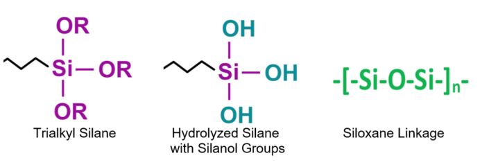 Silane and siloxane structures - learn about organosilane components in coatings formulations in the UL Prospector Knowledge Center.