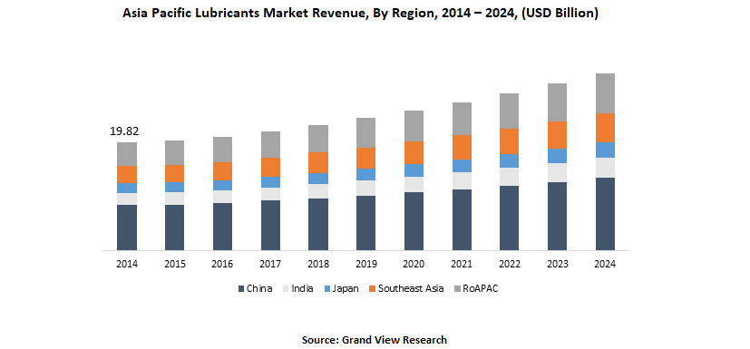 Asia Pacific lubricants market revenue chart - learn how the industrial lubricant market is evolving in the Prospector Knowledge Center.