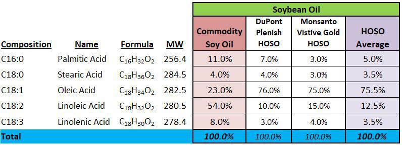Soybean oil in coatings comparison chart - learn more about coatings formulation compatibility in the Prospector Knowledge Center.