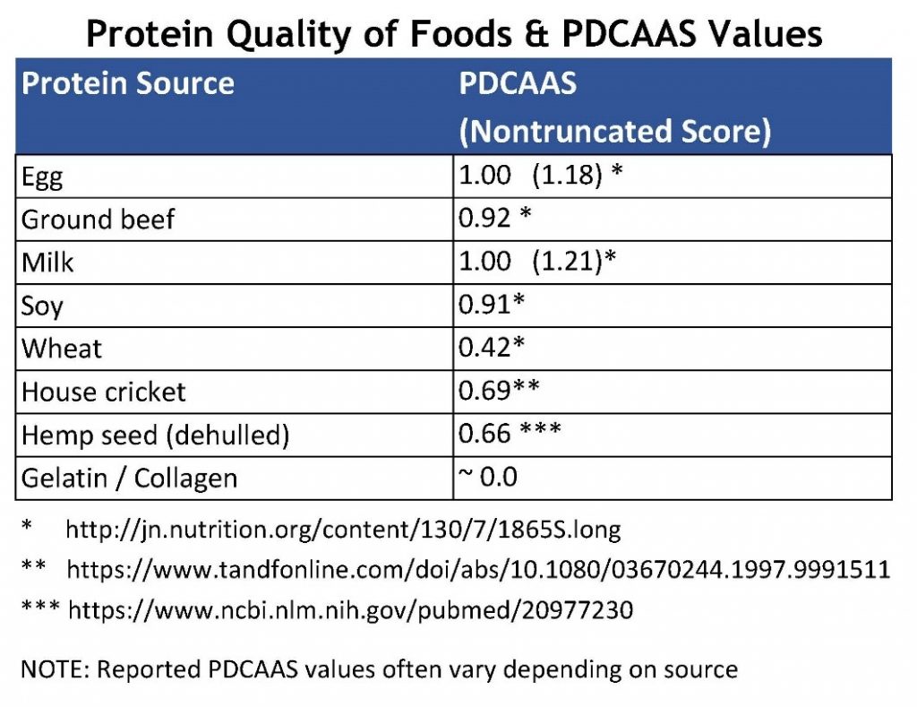 Table of protein quality of foods and PDCAAS values - learn more about blended proteins in the Prospector Knowledge Center.