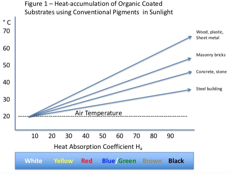 Chart of heat accumulation of organic coated substrates using conventional pigments in sunlight - learn more about testing coating weathering in the Prospector Knowledge Center.