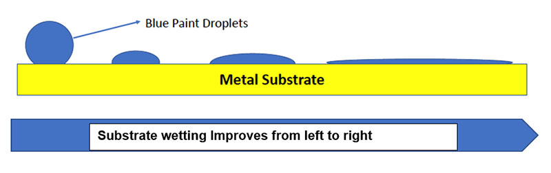 Image of substrate wetting - Learn more about Direct to Metal Coatings