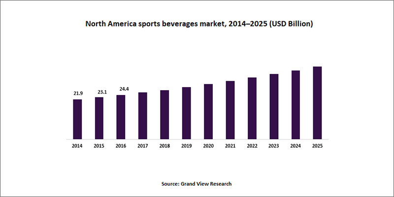 Chart of North America sports beverages market - Learn more about the sports beverage industry