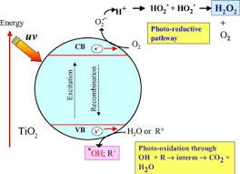 depiction of photcatalysis using TiO2 - Learn more about titanium dioxide