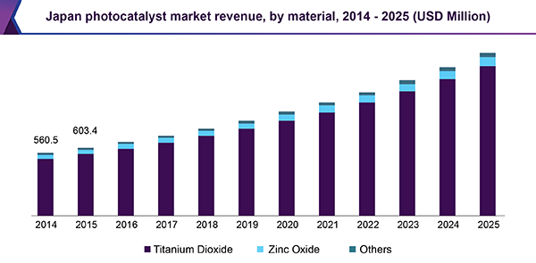 Chart of photocatalyst market by revenue - Learn more about titanium dioxide