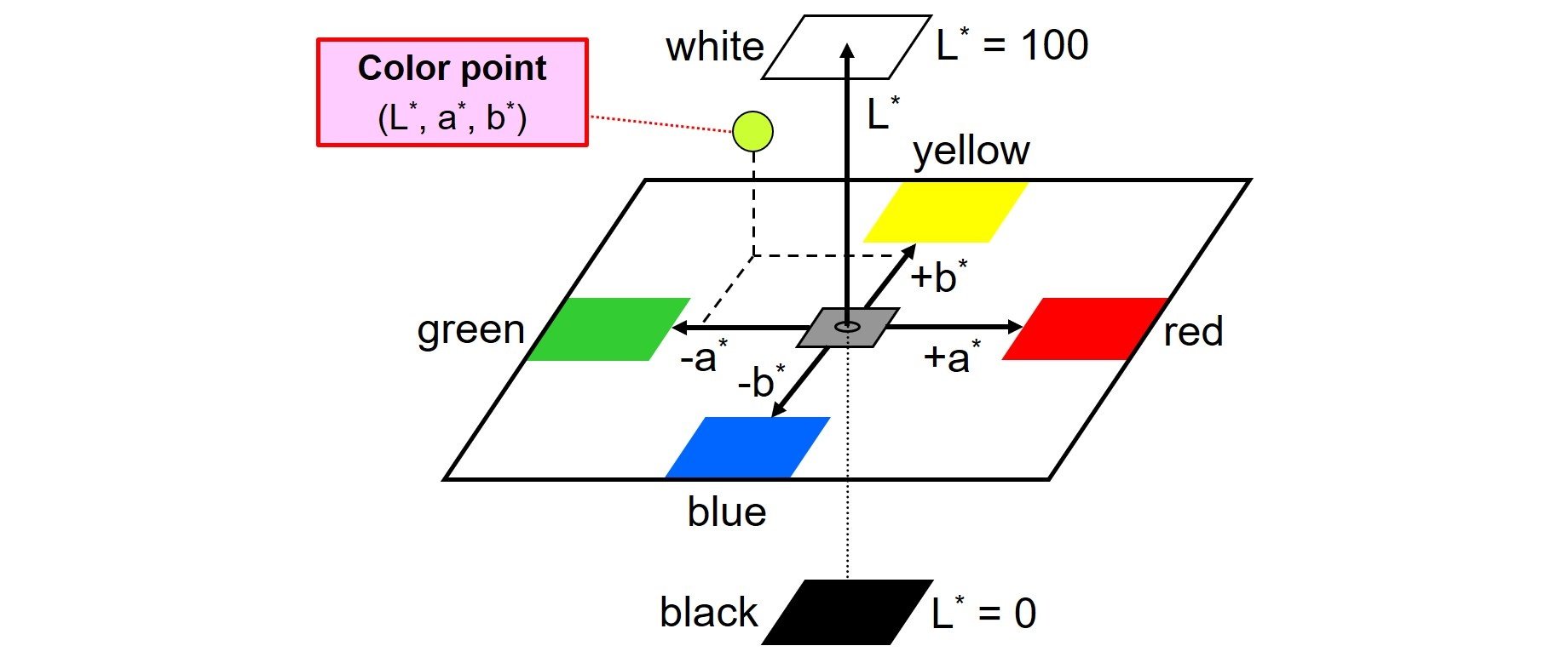 Depiction of The 3-dimensional CIELAB color space - Learn more about The CIELAB L*a*b* System – the Method to Quantify Colors of Coatings