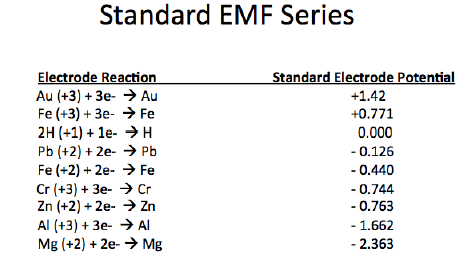 Table of the standard EMF series