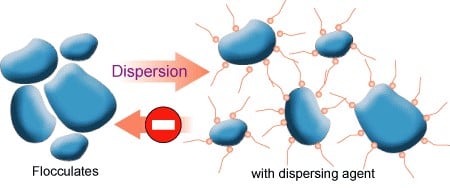depiction of how dispersion works