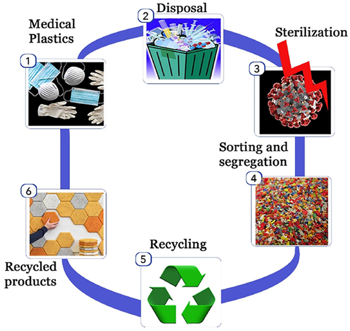 a depiction of Recycling of medical plastics