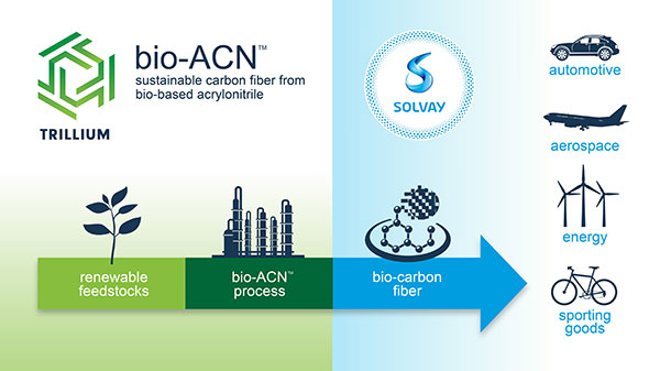 Solvay Group is collaborating with Trillium Renewable Chemicals to produce bio-based acrylonitrile for use in carbon fiber applications. (Courtesy of Solvay) 