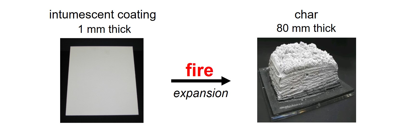 Expansion of an intumescent coating in a fire