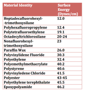 Table of Material Identity