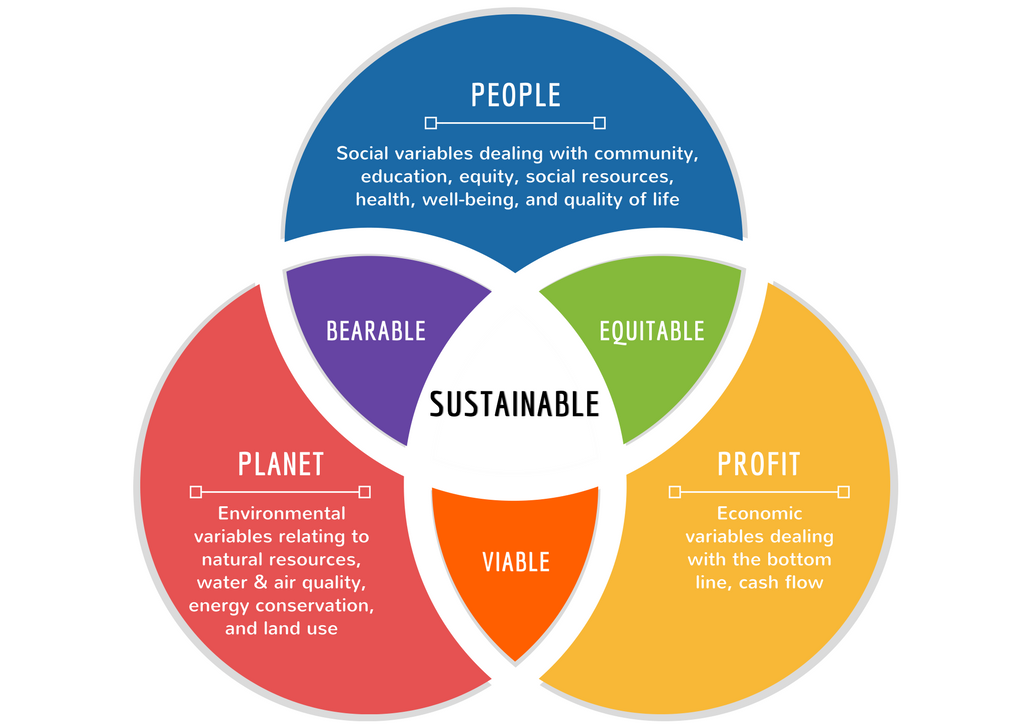The three spheres of sustainability